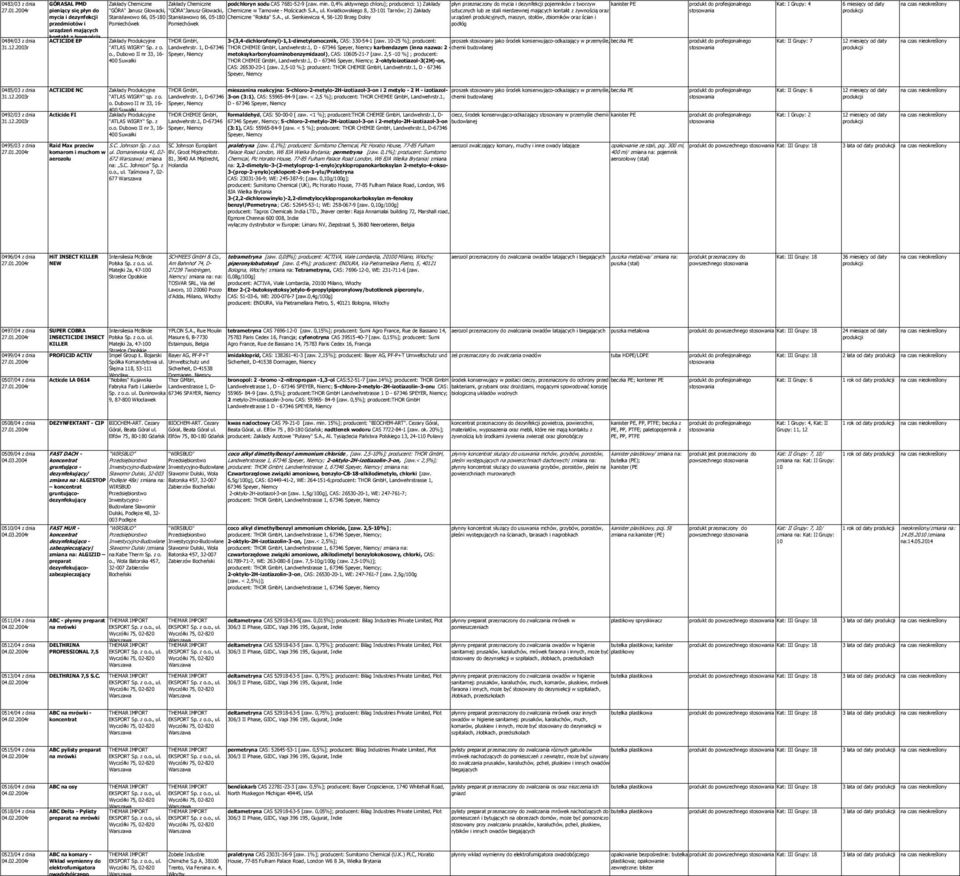 0,4% aktywnego chloru]; producenci: 1) Zakłady płyn przeznaczony do mycia i dezynfekcji pojemników z tworzyw kanister PE "GÓRA" Janusz Głowacki, "GÓRA"Janusz Głowacki, Chemiczne w Tarnowie -