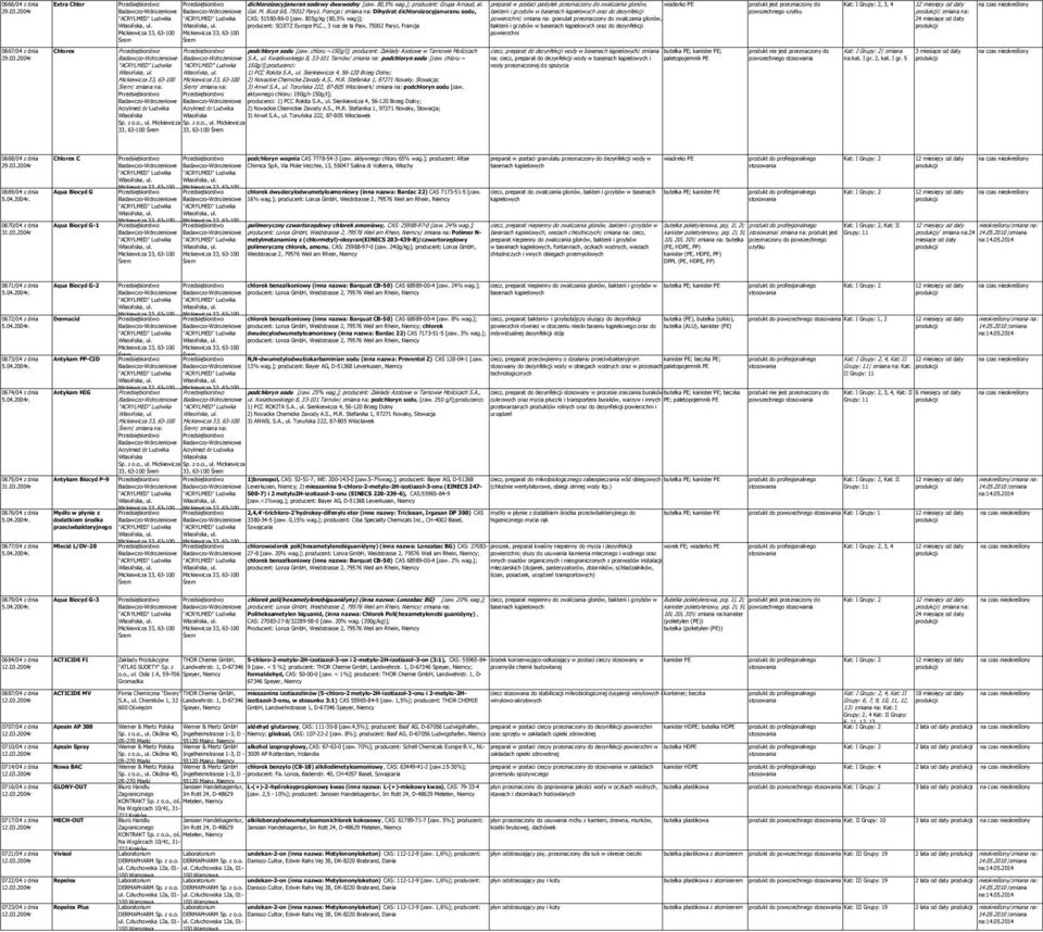 Bizot 68, 75012 Paryż, Francja / zmiana na: Dihydrat dichloroizocyjanuranu sodu, bakterii i grzybów w basenach kąpielowych oraz do dezynfekcji "ACRYLMED" Ludwika "ACRYLMED" Ludwika CAS: 51580-86-0