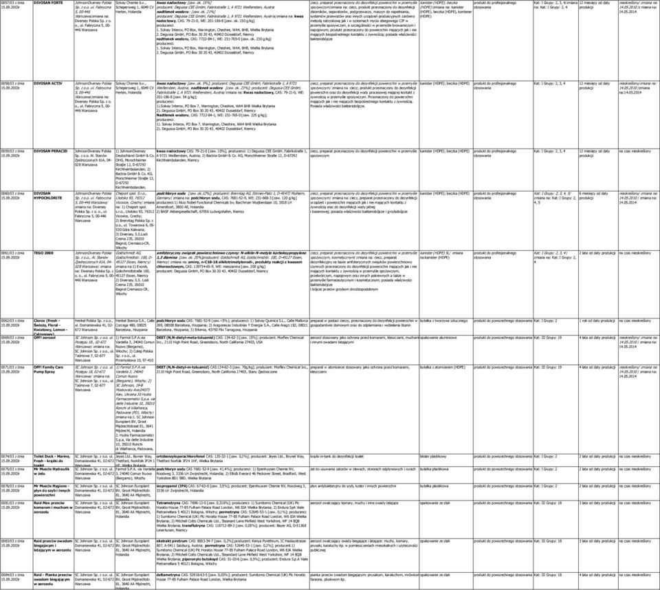 21%] /zmiana na: producent: Degussa CEE GmbH, Fabrikstraße 1, A 9721 Weißenstein, Austri a/zmiana na: kwas Diversey Polska Sp. z o. nadoctowy, CAS: 79-21-0, WE: 201-186-8 [zaw. ok. 150 g/kg] o., ul.