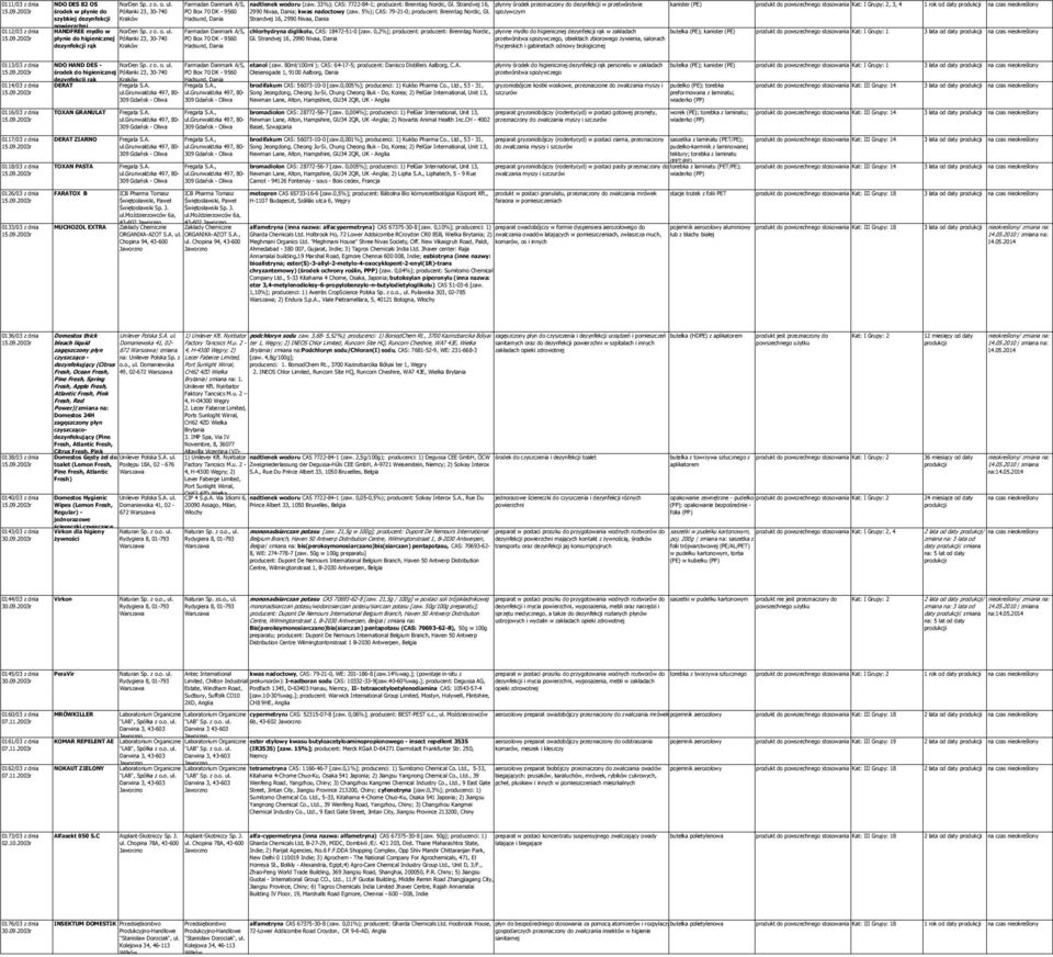 Strandvej 16, płynny środek przeznaczony do dezynfekcji w przetwórstwie kanister (PE) produkt do, 3, 4 1 rok od daty PO Box 70 DK - 9560 2990 Nivaa, Dania; kwas nadoctowy (zaw.