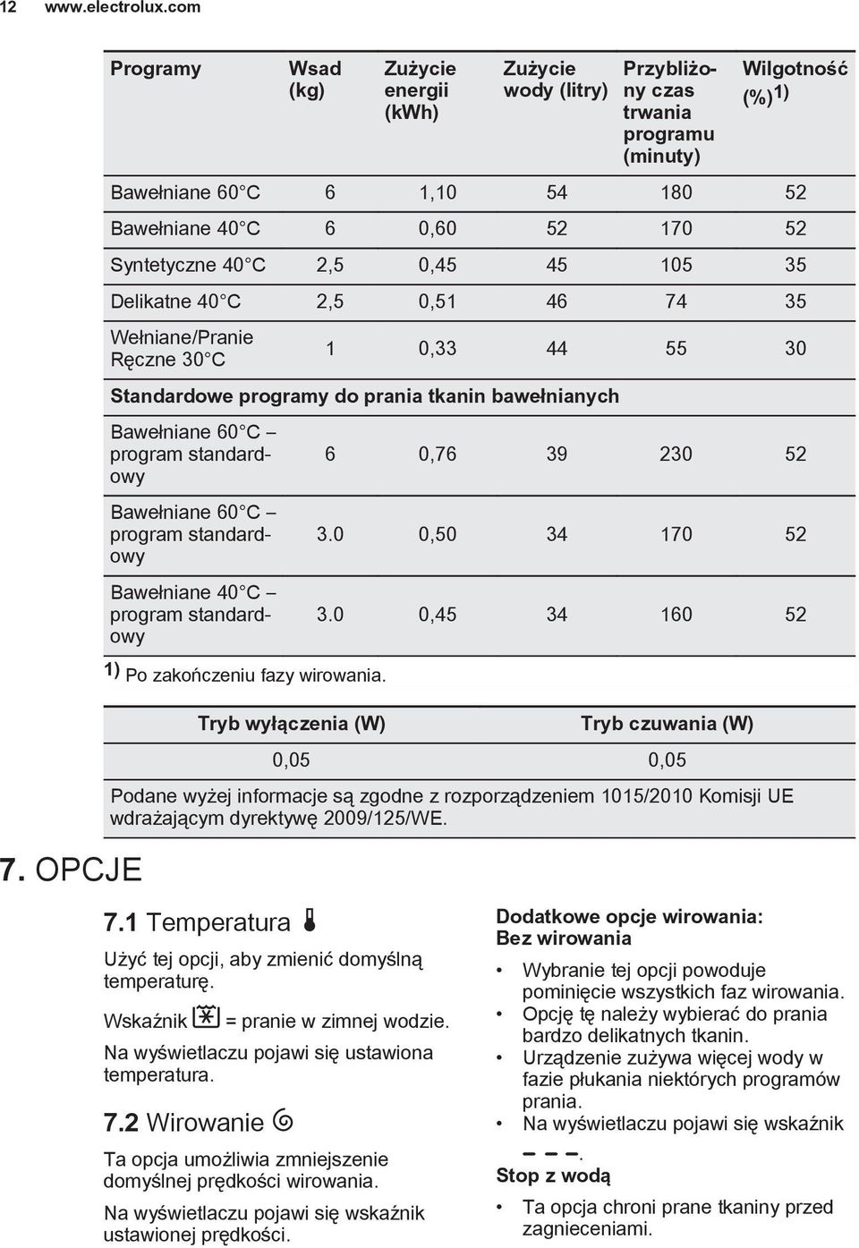 Syntetyczne 40 C 2,5 0,45 45 105 35 Delikatne 40 C 2,5 0,51 46 74 35 Wełniane/Pranie Ręczne 30 C 1 0,33 44 55 30 Standardowe programy do prania tkanin bawełnianych Bawełniane 60 C program standardowy