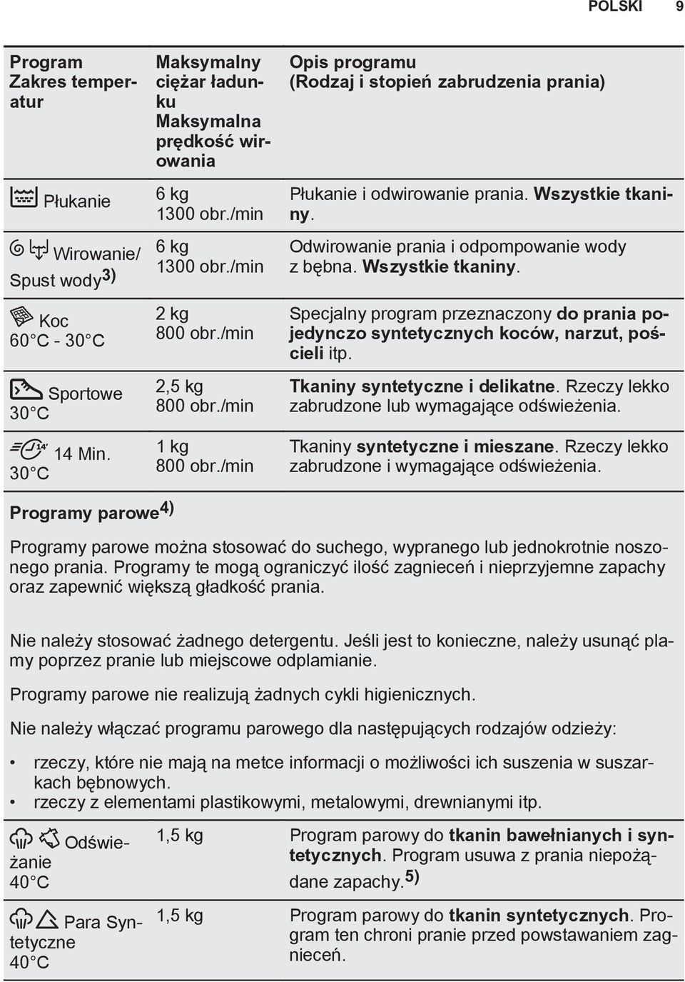 Odwirowanie prania i odpompowanie wody z bębna. Wszystkie tkaniny. Specjalny program przeznaczony do prania pojedynczo syntetycznych koców, narzut, pościeli itp. Tkaniny syntetyczne i delikatne.