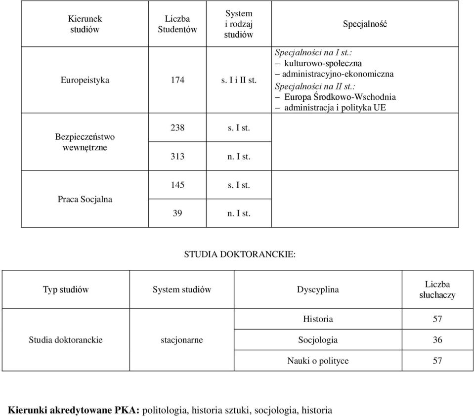 : Europa Środkowo-Wschodnia administracja i polityka UE Bezpieczeństwo wewnętrzne 238 s. I st. 313 n. I st. Praca Socjalna 145 s.