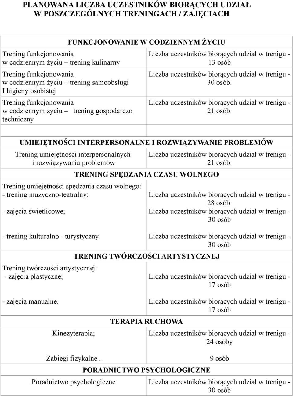 UMIEJĘTNOŚCI INTERPERSONALNE I ROZWIĄZYWANIE PROBLEMÓW Trening umiejętności interpersonalnych i rozwiązywania problemów Trening umiejętności spędzania czasu wolnego: - trening muzyczno-teatralny; -