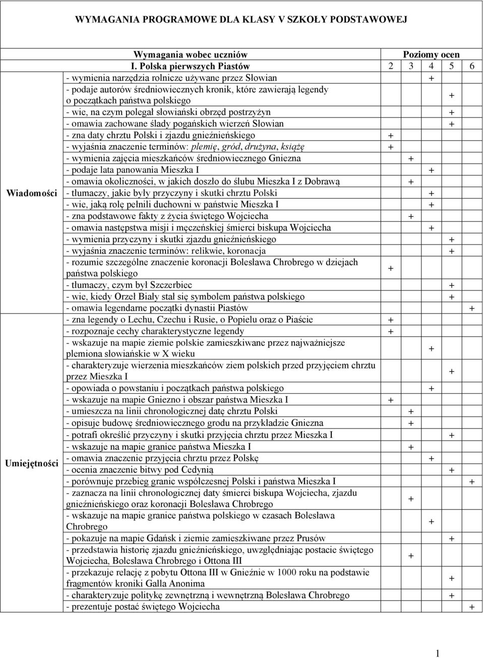 polegał słowiański obrzęd postrzyżyn - omawia zachowane ślady pogańskich wierzeń Słowian - zna daty chrztu Polski i zjazdu gnieźnieńskiego - wyjaśnia znaczenie terminów: plemię, gród, drużyna, książę