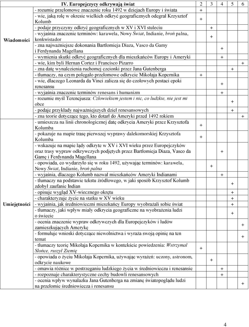 Vasco da Gamy i Ferdynanda Magellana - wymienia skutki odkryć geograficznych dla mieszkańców Europy i Ameryki - wie, kim byli Hernan Cortez i Francisco Pizarro - zna datę wynalezienia ruchomej