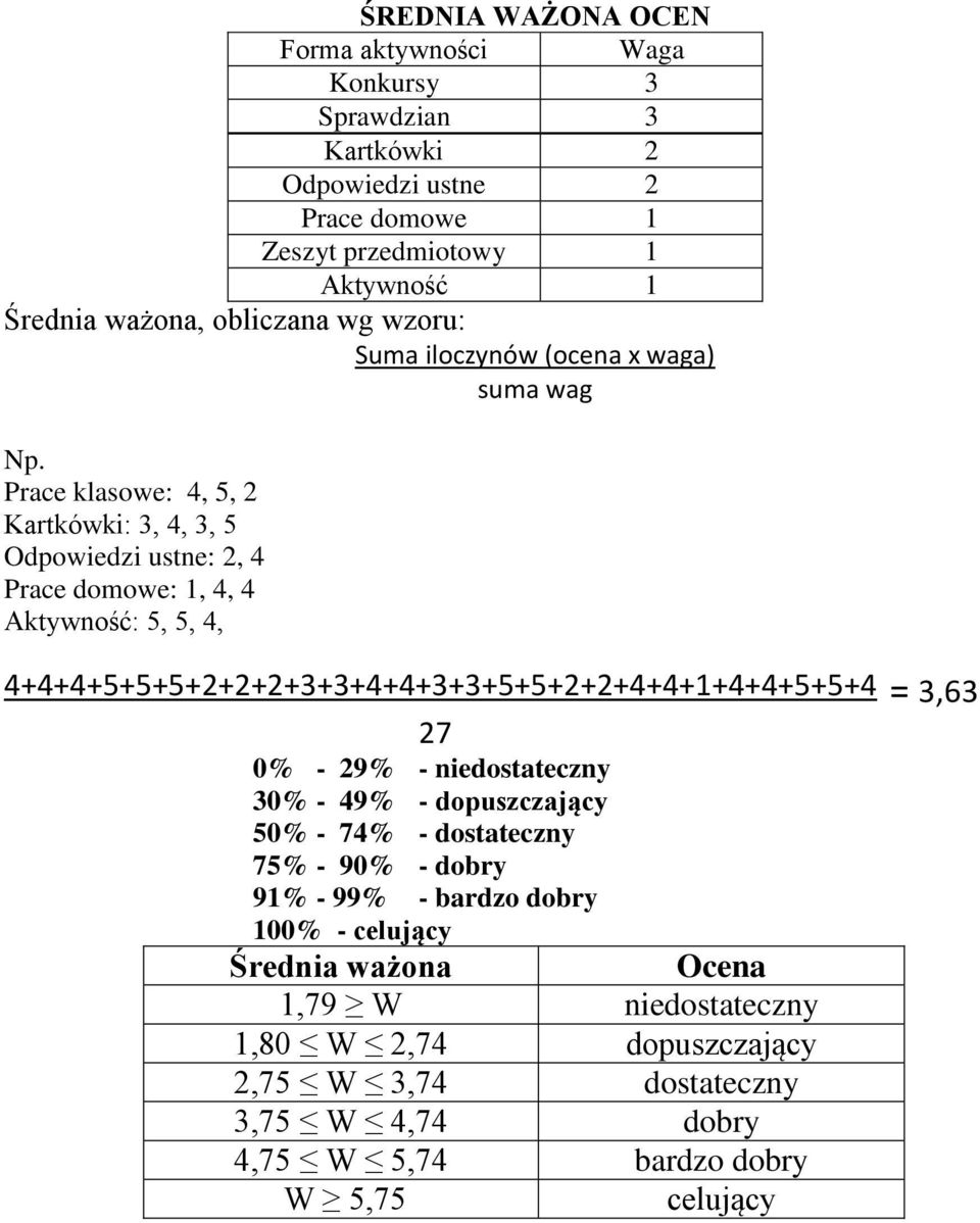 Prace klasowe: 4, 5, 2 Kartkówki: 3, 4, 3, 5 Odpowiedzi ustne: 2, 4 Prace domowe: 1, 4, 4 Aktywność: 5, 5, 4, 4+4+4+5+5+5+2+2+2+3+3+4+4+3+3+5+5+2+2+4+4+1+4+4+5+5+4 = 3,63