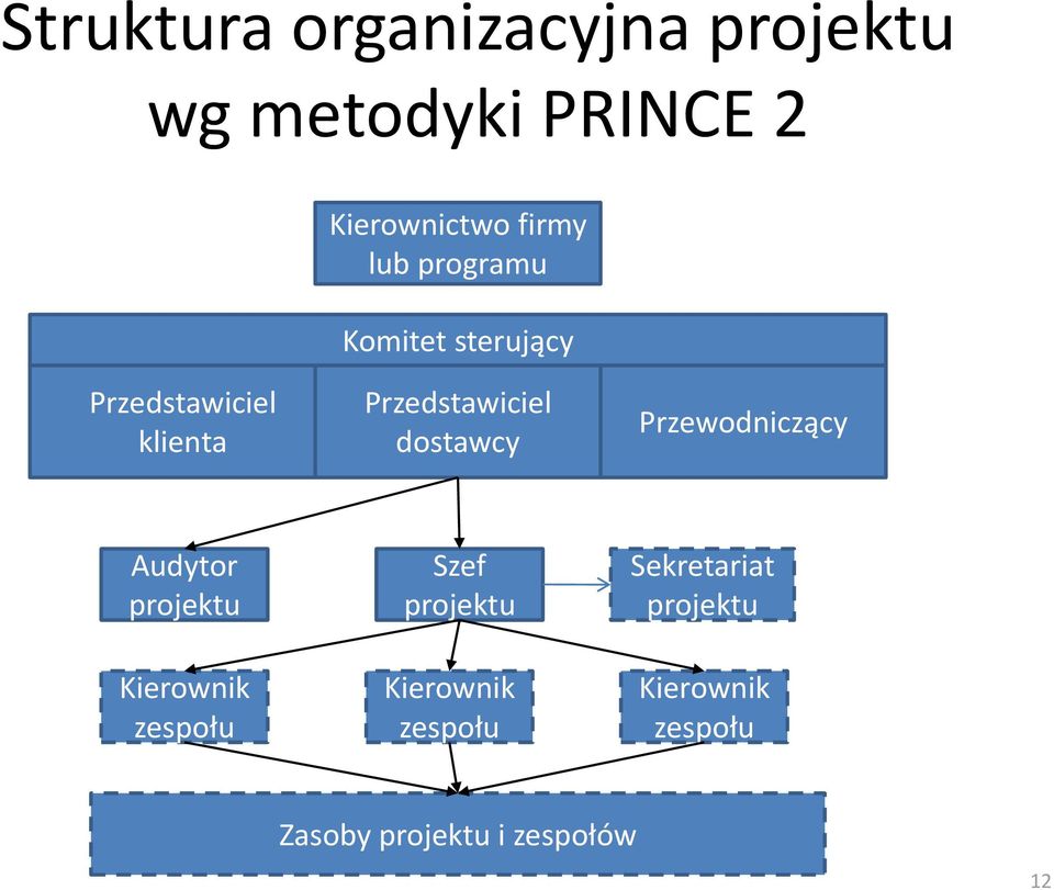 dostawcy Przewodniczący Audytor projektu Kierownik zespołu Szef projektu