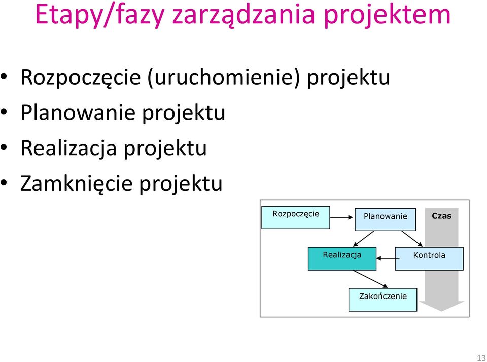 Realizacja projektu Zamknięcie projektu