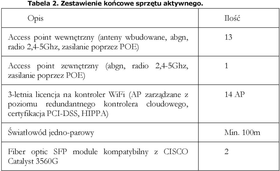 zewnętrzny (abgn, radio 2,4-5Ghz, zasilanie poprzez POE) 3-letnia licencja na kontroler WiFi (AP zarządzane z