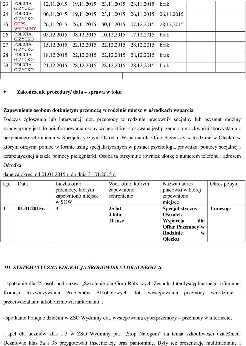 28,12,2015 28,12,2015 28,12,2015 brak Zakończenie procedury/ data sprawa w toku Zapewnienie osobom dotkniętym przemocą w rodzinie miejsc w ośrodkach wsparcia Podczas zgłoszenia lub interwencji dot.