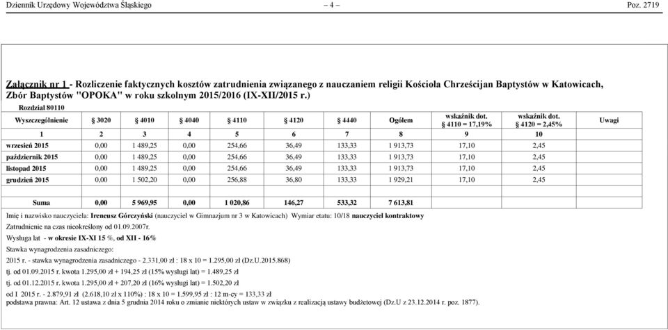 (IX-XII/2015 r.) Rozdział 80110 Wyszczególnienie 3020 4010 4040 4110 4120 4440 Ogółem wskaźnik dot. 4110 = 17,19% wskaźnik dot.