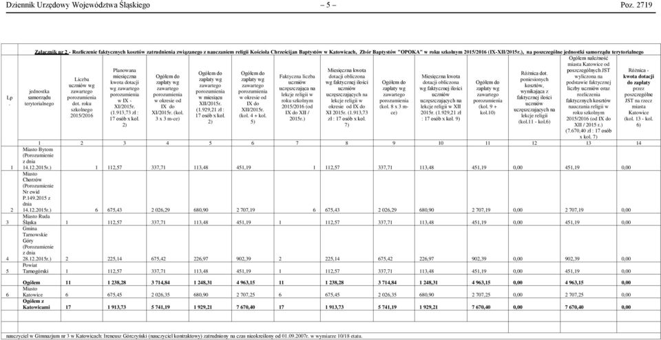 (IX-XII/2015r.), na poszczególne jednostki samorządu terytorialnego Ogółem należność miasta Katowice od Planowana Miesięczna kwota poszczególnych JST Ogółem do Ogółem do Różnica dot.