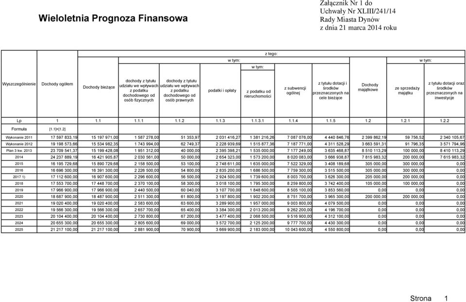 dotacji i środków przeznaczonych na cele bieżące Dochody majątkowe ze sprzedaży majątku z tytułu dotacji oraz środków przeznaczonych na inwestycje Lp 1 1.1 1.1.1 1.1.2 1.1.3 1.1.3.1 1.1.4 1.1.5 1.2 1.2.1 1.2.2 Formuła [1.