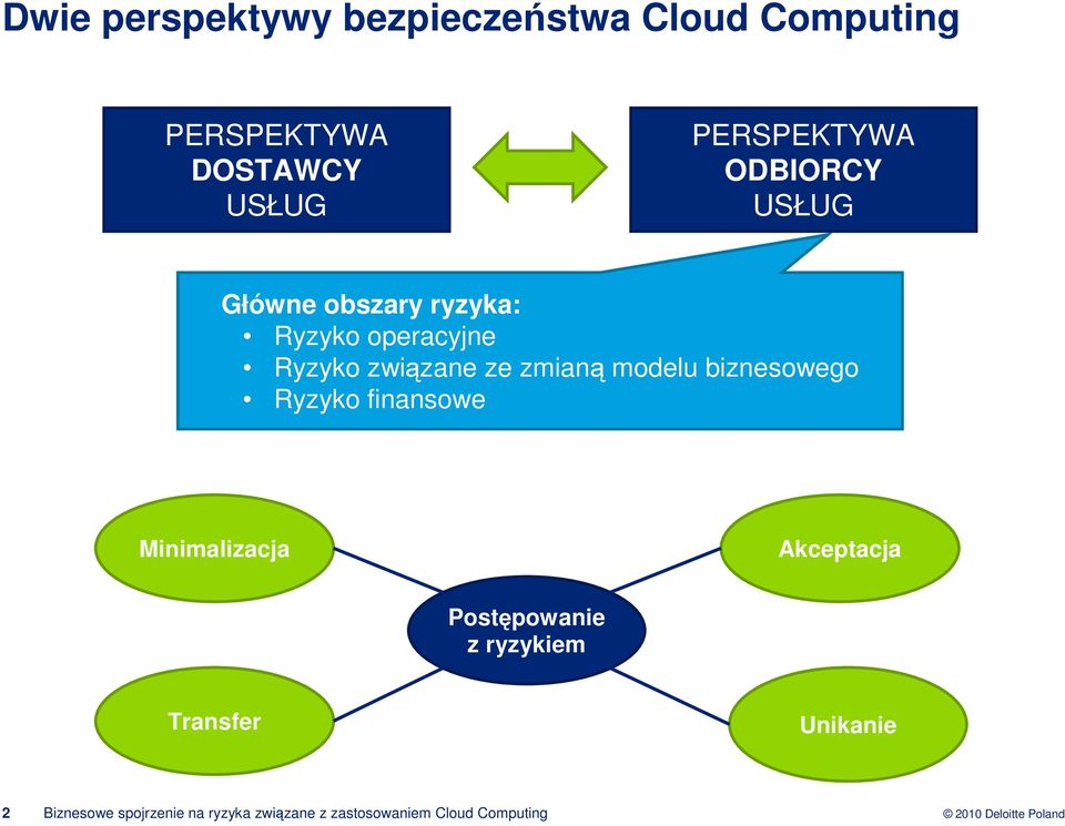 ze zmian modelu biznesowego Ryzyko finansowe Minimalizacja Akceptacja Postpowanie z