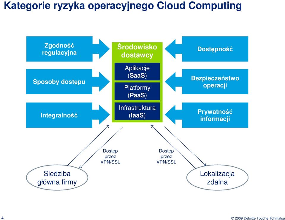 (IaaS) Dostpno Bezpieczestwo operacji Prywatno informacji Dostp przez VPN/SSL