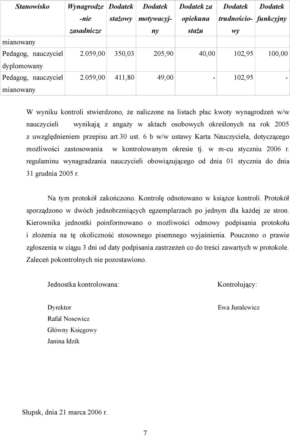 059,00 411,80 49,00 102,95 W wyniku kontroli stwierdzono, że naliczone na listach płac kwoty wynagrodzeń w/w nauczycieli wynikają z angaży w aktach osobowych określonych na rok 2005 z uwzględnieniem