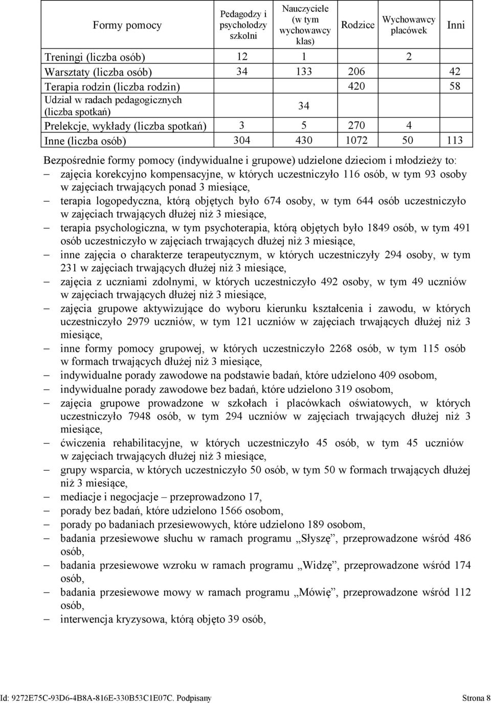 udzielone dzieciom i młodzieży to: zajęcia korekcyjno kompensacyjne, w których uczestniczyło 116 osób, w tym 9 osoby w zajęciach trwających ponad miesiące, terapia logopedyczna, którą objętych było