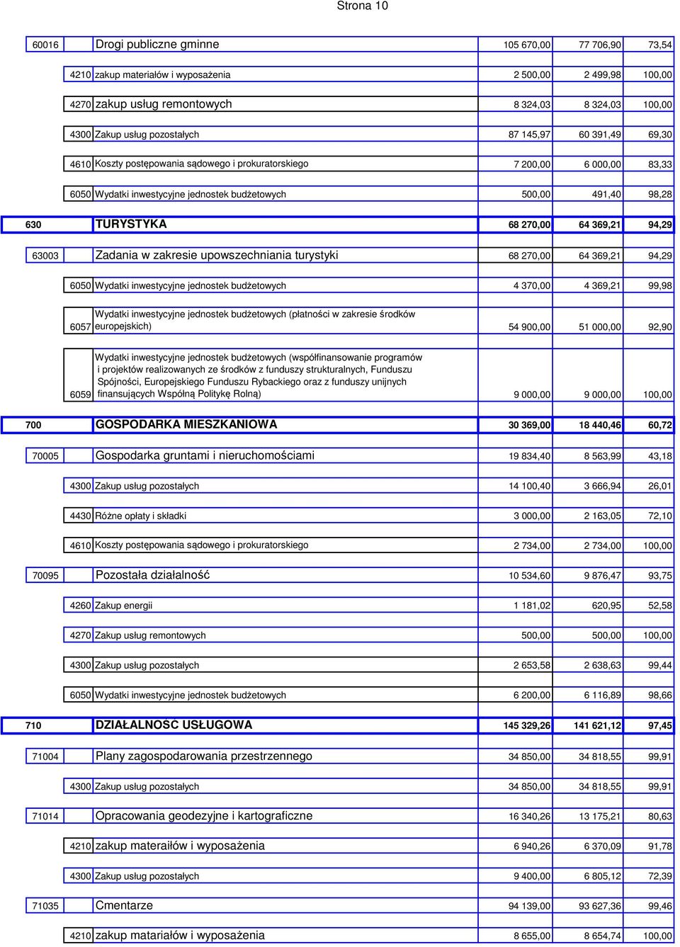 270,00 64 369,21 94,29 63003 Zadania w zakresie upowszechniania turystyki 68 270,00 64 369,21 94,29 6050 Wydatki inwestycyjne jednostek budżetowych 4 370,00 4 369,21 99,98 6057 Wydatki inwestycyjne