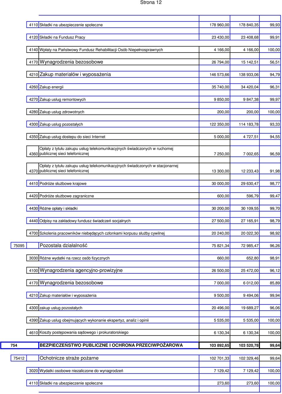 420,04 96,31 4270 Zakup usług remontowych 9 850,00 9 847,38 99,97 4280 Zakup usług zdrowotnych 200,00 200,00 100,00 4300 Zakup usług pozostałych 122 350,00 114 183,78 93,33 4350 Zakup usług dostepu