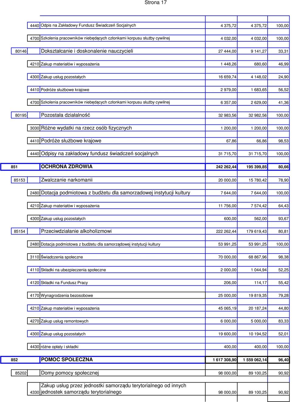 krajowe 2 979,00 1 683,65 56,52 4700 Szkolenia pracowników niebędących członkami korpusu służby cywilnej 6 357,00 2 629,00 41,36 80195 Pozostała działalność 32 983,56 32 982,56 100,00 3030 Różne