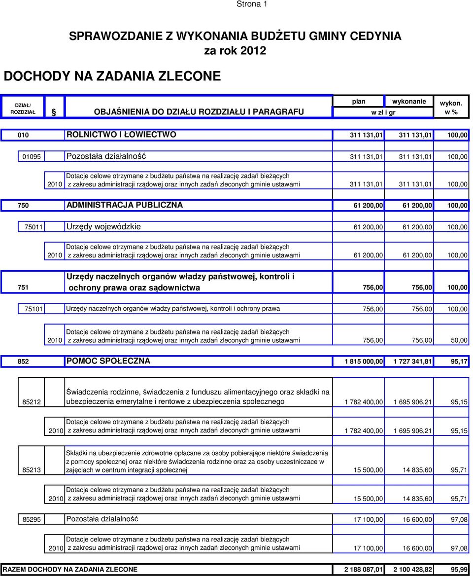 zakresu administracji rządowej oraz innych zadań zleconych gminie ustawami 311 131,01 311 131,01 100,00 750 ADMINISTRACJA PUBLICZNA 61 200,00 61 200,00 100,00 75011 Urzędy wojewódzkie 61 200,00 61