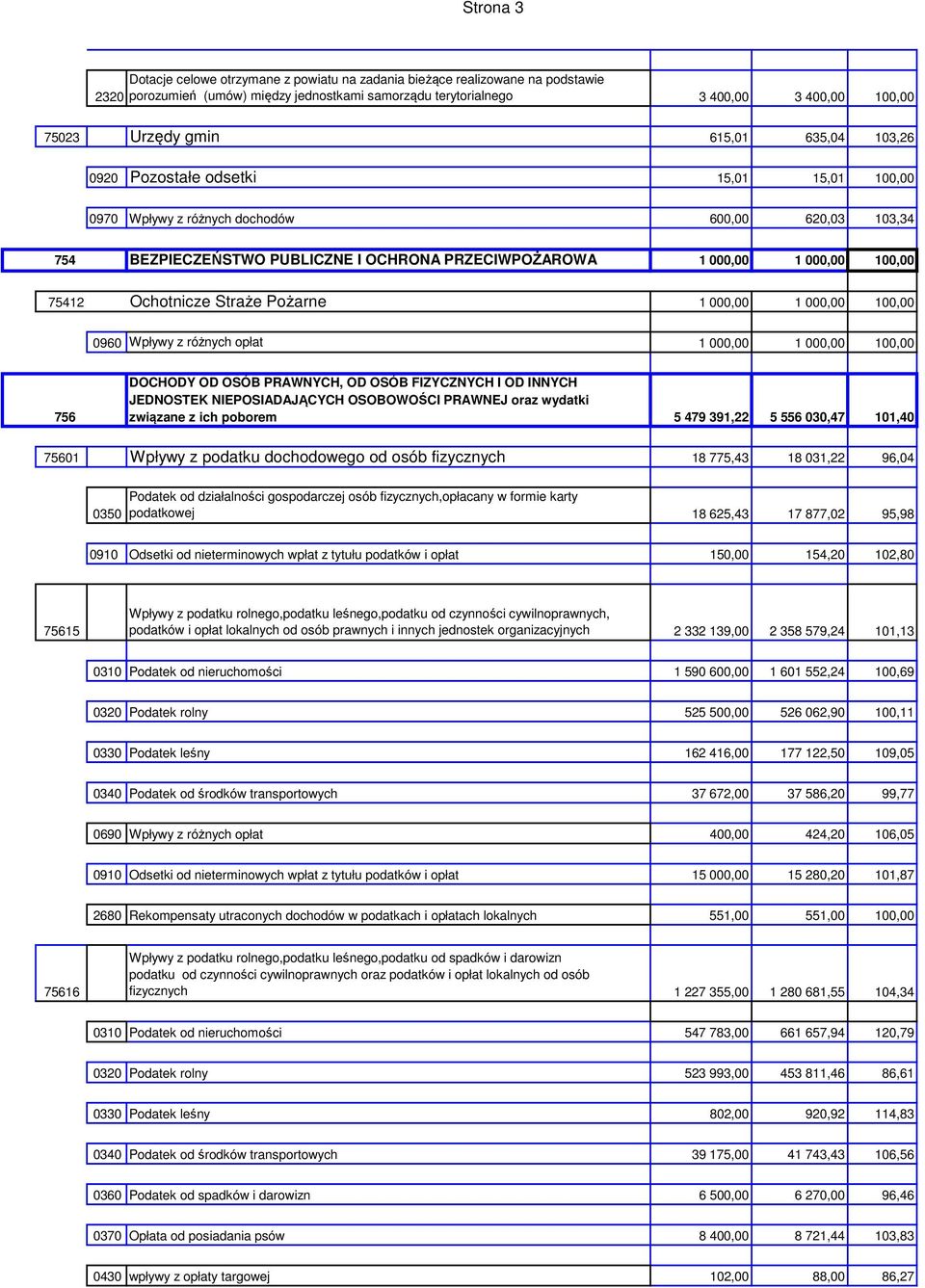 75412 Ochotnicze Straże Pożarne 1 000,00 1 000,00 100,00 0960 Wpływy z różnych opłat 1 000,00 1 000,00 100,00 756 DOCHODY OD OSÓB PRAWNYCH, OD OSÓB FIZYCZNYCH I OD INNYCH JEDNOSTEK NIEPOSIADAJĄCYCH