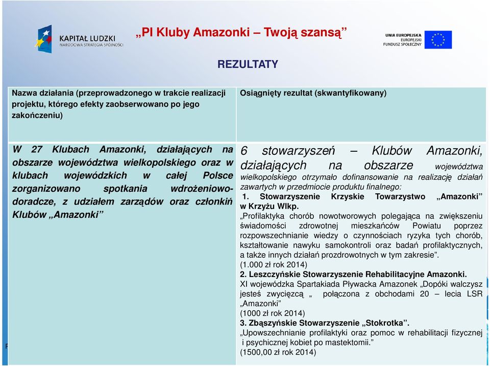 Amazonki, działających na obszarze województwa wielkopolskiego otrzymało dofinansowanie na realizację działań zawartych w przedmiocie produktu finalnego: 1.