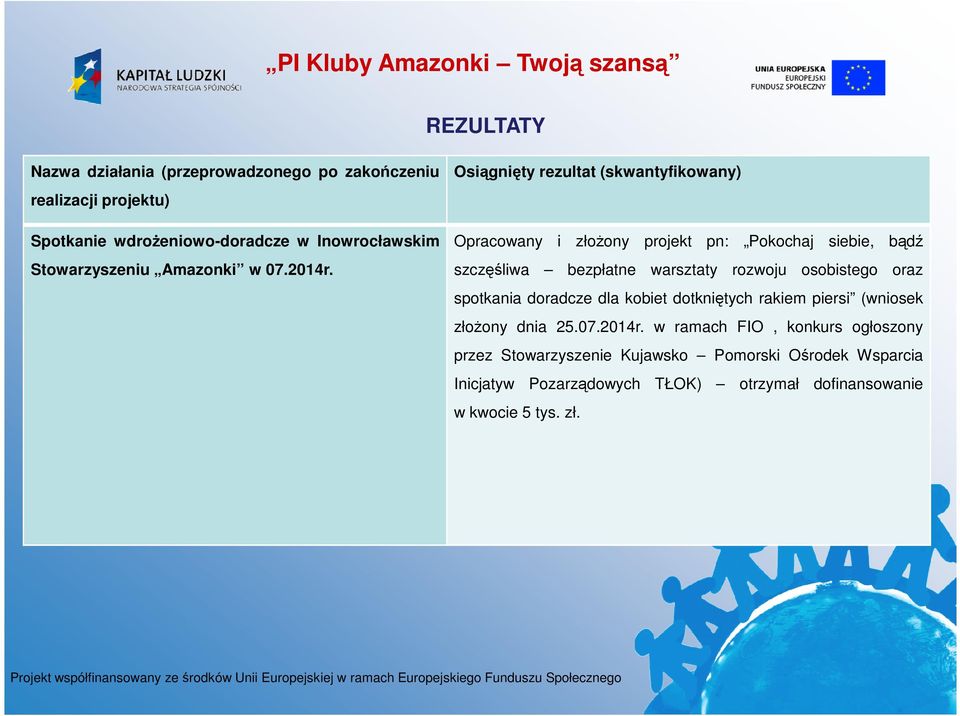 Osiągnięty rezultat (skwantyfikowany) Opracowany i złożony projekt pn: Pokochaj siebie, bądź szczęśliwa bezpłatne warsztaty rozwoju