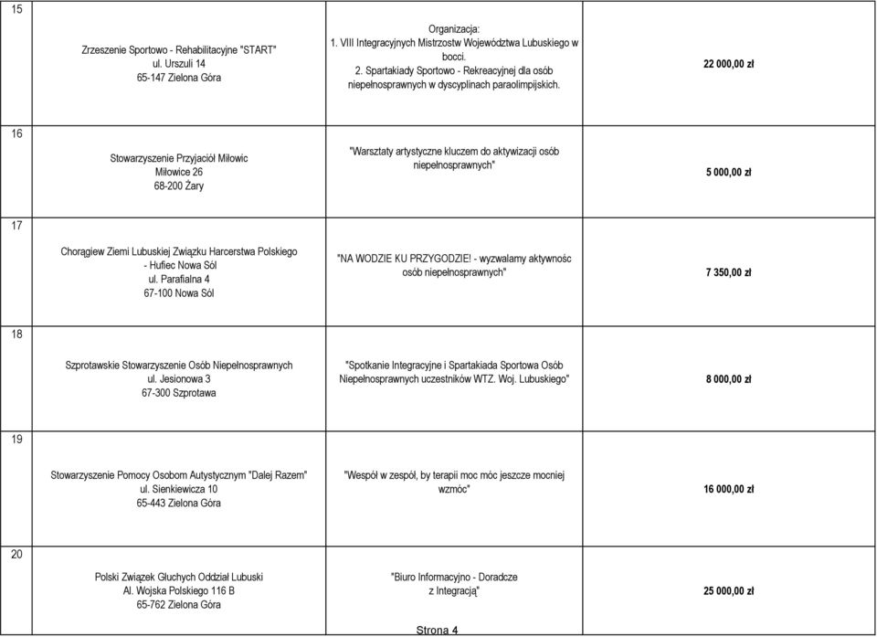 22 000,00 zł 16 Stowarzyszenie Przyjaciół Miłowic Miłowice 26 68-200 Żary "Warsztaty artystyczne kluczem do aktywizacji osób niepełnosprawnych" 5 000,00 zł 17 Chorągiew Ziemi Lubuskiej Związku