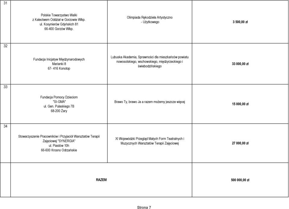 mieszkańców powiatu nowosolskiego, wschowskiego, międzyrzeckiego i świebodzińskiego 33 000,00 zł 33 Fundacja Pomocy Dzieciom "SI-GMA" ul. Gen.