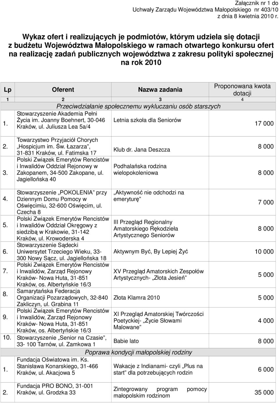 polityki społecznej na rok 2010 Lp Oferent Nazwa zadania Proponowana kwota dotacji 1 2 3 4 Przeciwdziałanie społecznemu wykluczaniu osób starszych 1. Stowarzyszenie Akademia Pełni śycia im.