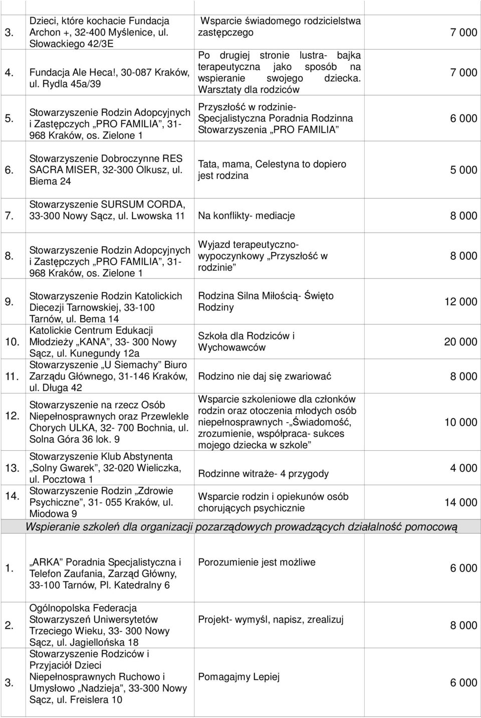 Zielone 1 Wsparcie świadomego rodzicielstwa zastępczego 7 000 Po drugiej stronie lustra- bajka terapeutyczna jako sposób na wspieranie swojego dziecka.