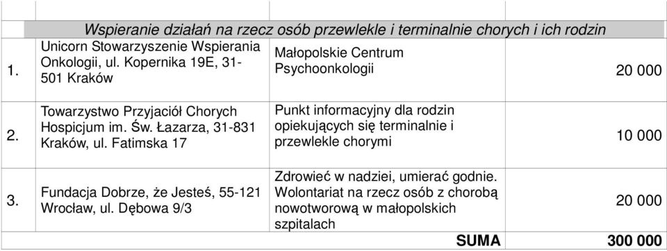 Łazarza, 31-831 Kraków, ul. Fatimska 17 Fundacja Dobrze, Ŝe Jesteś, 55-121 Wrocław, ul.