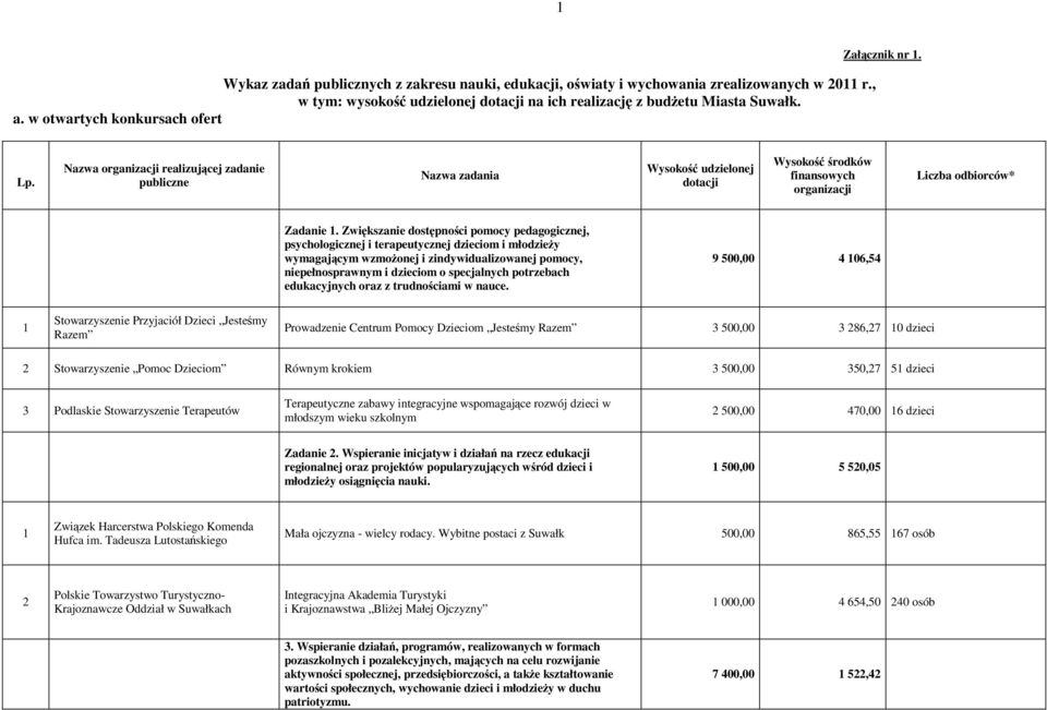 Zwiększanie dostępności pomocy pedagogicznej, psychologicznej i terapeutycznej dzieciom i młodzieży wymagającym wzmożonej i zindywidualizowanej pomocy, niepełnosprawnym i dzieciom o specjalnych