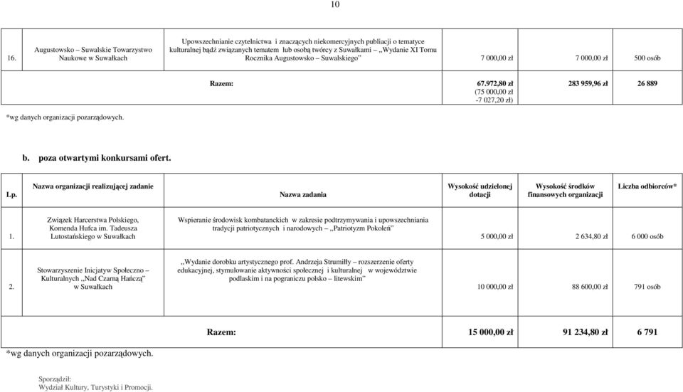 Tomu Rocznika Augustowsko Suwalskiego 7 000,00 zł 7 000,00 zł 500 osób Razem: 67.972,80 zł (75 000,00 zł -7 027,20 zł) 283 959,96 zł 26 889 *wg danych organizacji pozarządowych. b.