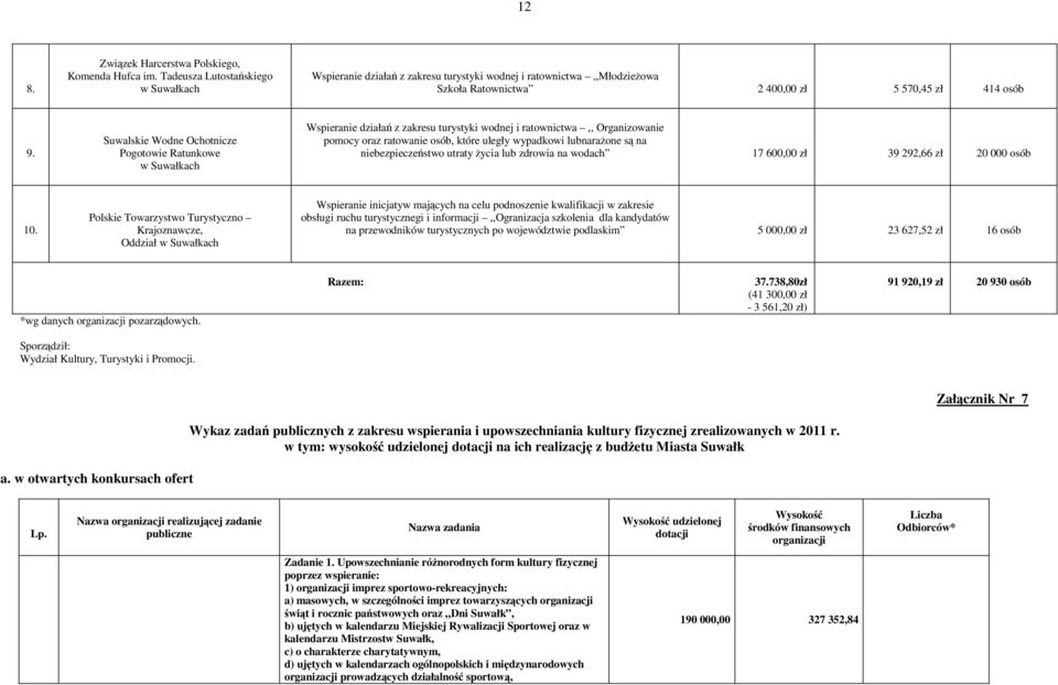 Suwalskie Wodne Ochotnicze Pogotowie Ratunkowe Wspieranie działań z zakresu turystyki wodnej i ratownictwa,, Organizowanie pomocy oraz ratowanie osób, które uległy wypadkowi lubnarażone są na