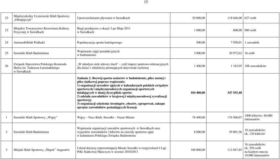 000,00 20 972,62 16 osób 26 Związek Harcerstwa Polskiego Komenda Hufca im.