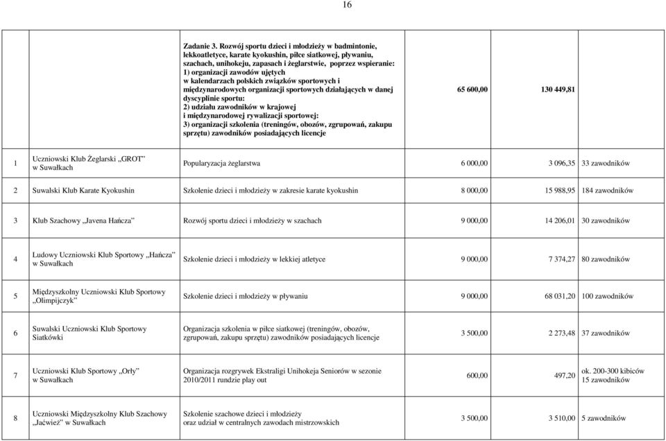 ujętych w kalendarzach polskich związków sportowych i międzynarodowych organizacji sportowych działających w danej dyscyplinie sportu: 2) udziału zawodników w krajowej i międzynarodowej rywalizacji