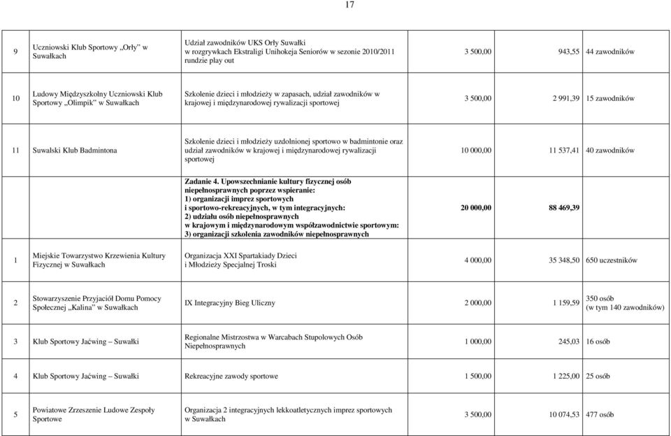 Suwalski Klub Badmintona Szkolenie dzieci i młodzieży uzdolnionej sportowo w badmintonie oraz udział zawodników w krajowej i międzynarodowej rywalizacji sportowej 10 000,00 11 537,41 40 zawodników