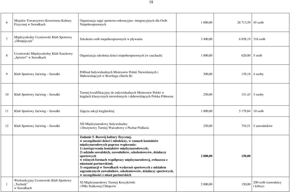 szachach] 1 000,00 620,00 5 osób 9 Klub Sportowy Jaćwing Suwałki Półfinał Indywidualnych Mistrzostw Polski Niewidomych i Słabowidzących w Bowlingu (Strefa B) 300,00 139,18 4 osoby 10 Klub Sportowy