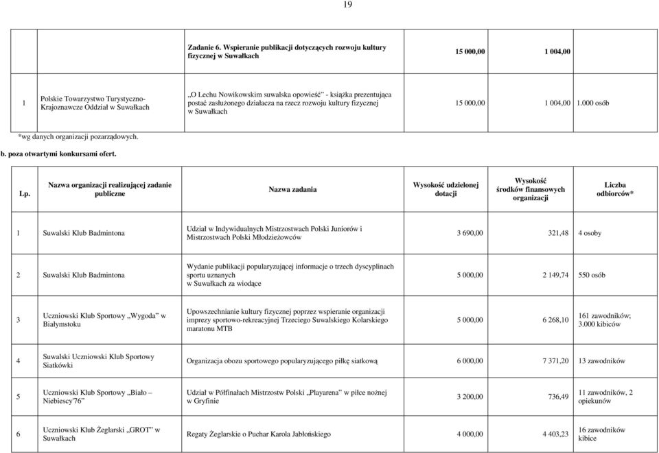 postać zasłużonego działacza na rzecz rozwoju kultury fizycznej 15 000,00 1 004,00 1.000 osób *wg danych organizacji pozarządowych. b. poza otwartymi konkursami ofert.
