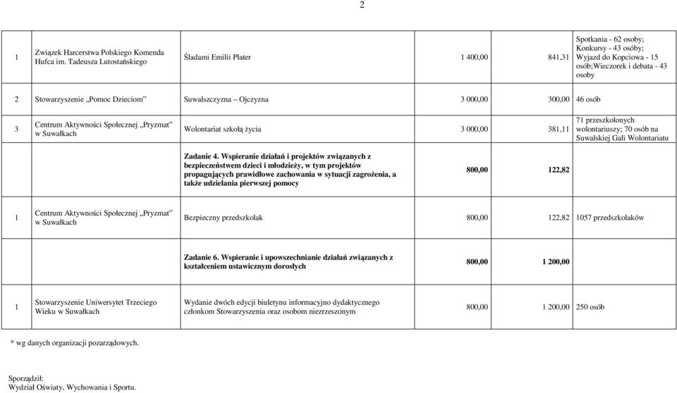 Suwalszczyzna Ojczyzna 3 000,00 300,00 46 osób 3 Centrum Aktywności Społecznej Pryzmat Wolontariat szkołą życia 3 000,00 381,11 71 przeszkolonych wolontariuszy; 70 osób na Suwalskiej Gali