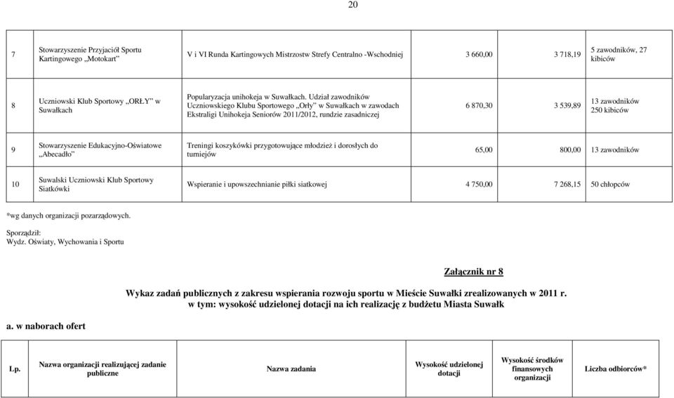Udział zawodników Uczniowskiego Klubu Sportowego Orły w zawodach Ekstraligi Unihokeja Seniorów 2011/2012, rundzie zasadniczej 6 870,30 3 539,89 13 zawodników 250 kibiców 9 Stowarzyszenie