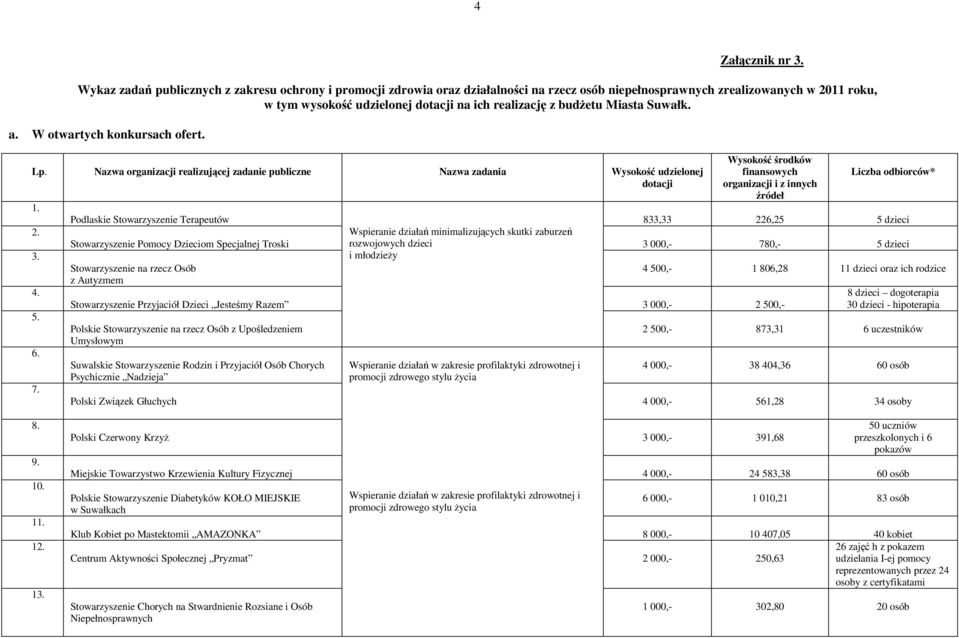 Suwałk. a. W otwartych konkursach ofert. publiczne Nazwa zadania 1. 2. 3. 4. 5. 6. 7.