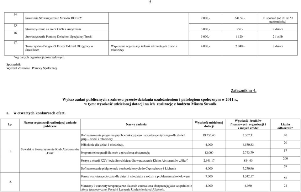 Troski 5 000,- 1 120,- 21 osób Towarzystwo Przyjaciół Dzieci Oddział Okręgowy w Suwałkach Wspieranie organizacji kolonii zdrowotnych dzieci i młodzieży 4 000,- 2 040,- 8 dzieci *wg danych organizacji