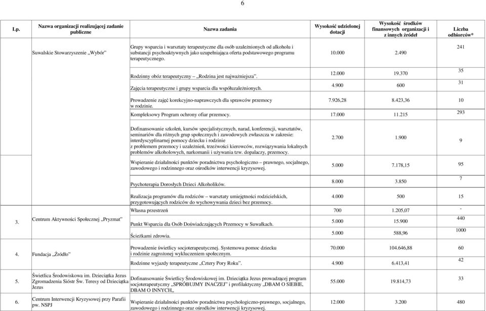 Zajęcia terapeutyczne i grupy wsparcia dla współuzależnionych. 12.000 19.370 4.900 600 35 31 Prowadzenie zajęć korekcyjno-naprawczych dla sprawców przemocy w rodzinie. 7.926,28 8.