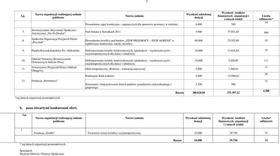 Społeczna Organizacja Przyjaciół Dzieci Przystań Prowadzenie świetlicy pod hasłem STOP PRZEMOCY STOP AGRESJI w najbliższym środowisku, szkole, świetlicy. 60.000 75.552,89 55 9.