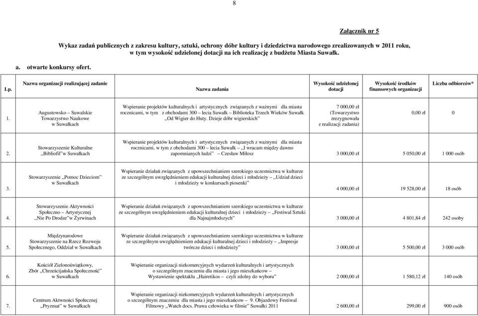 Miasta Suwałk. Nazwa zadania Wysokość środków finansowych organizacji Liczba odbiorców* 1.