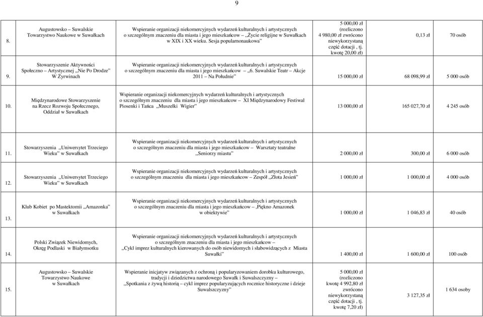 Stowarzyszenie Aktywności Społeczno Artystycznej,,Nie Po Drodze W Żyrwinach Wspieranie organizacji niekomercyjnych wydarzeń kulturalnych i artystycznych o szczególnym znaczeniu dla miasta i jego